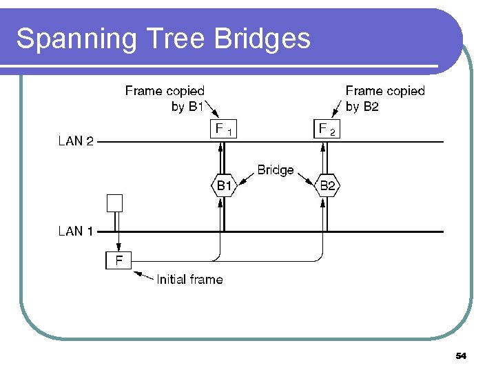 Spanning Tree Bridges Two parallel transparent bridges. 54 