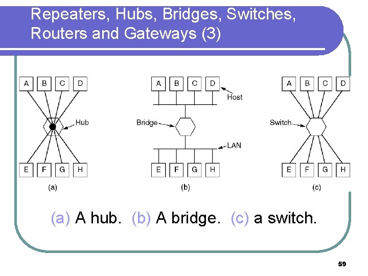 Repeaters, Hubs, Bridges, Switches, Routers and Gateways (3) (a) A hub. (b) A bridge.