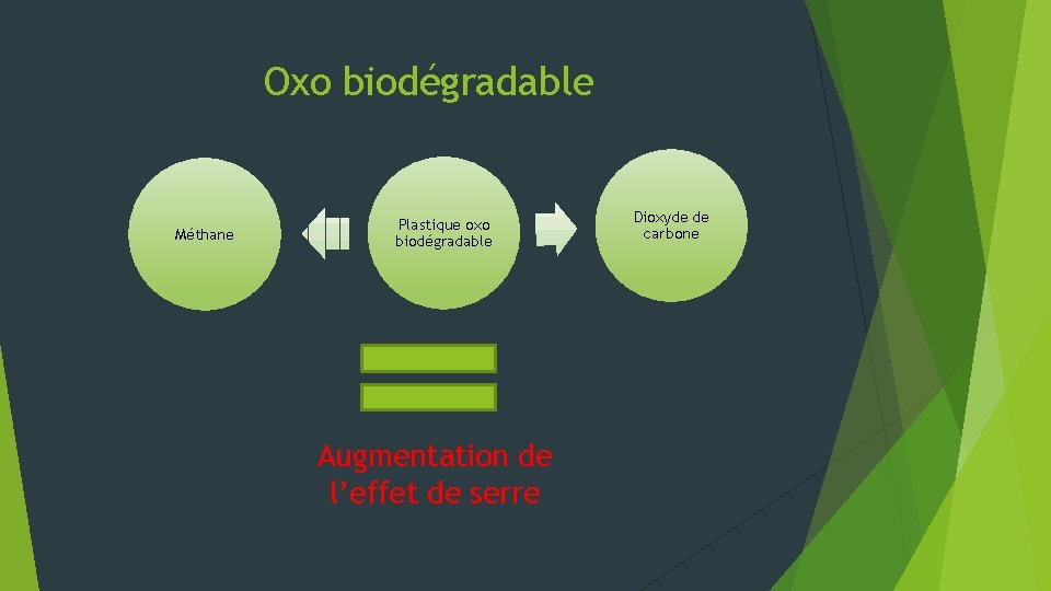 Oxo biodégradable Méthane Plastique oxo biodégradable Augmentation de l’effet de serre Dioxyde de carbone