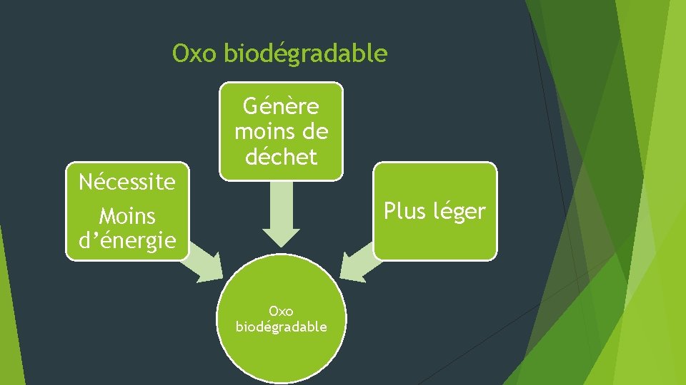 Oxo biodégradable Nécessite Génère moins de déchet Plus léger Moins d’énergie Oxo biodégradable 