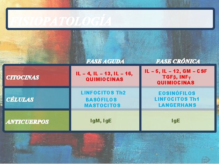 FISIOPATOLOGÍA FASE AGUDA CITOCINAS CÉLULAS ANTICUERPOS FASE CRÓNICA IL – 4, IL – 13,