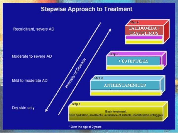 TALIDOMIDA / TRACOLIMUS + ESTEROIDES ANTIHISTAMÍNICOS 