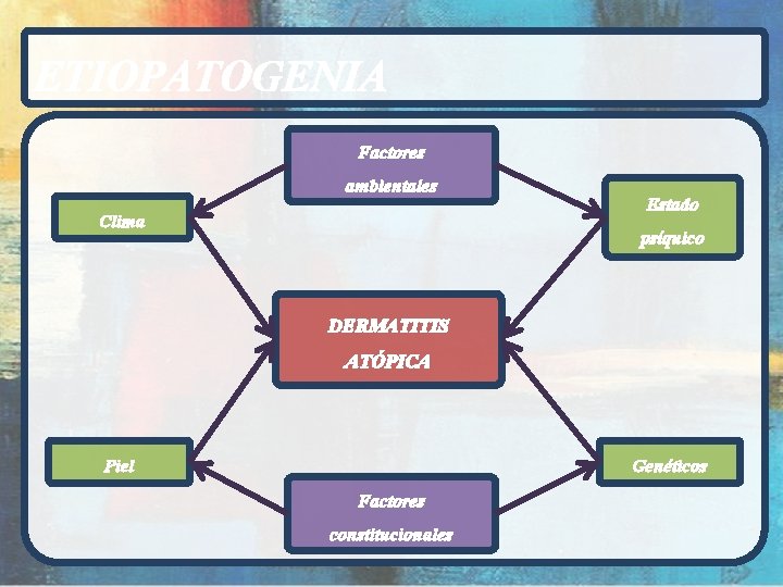 ETIOPATOGENIA Factores ambientales Clima Estado psíquico DERMATITIS ATÓPICA Piel Genéticos Factores constitucionales 