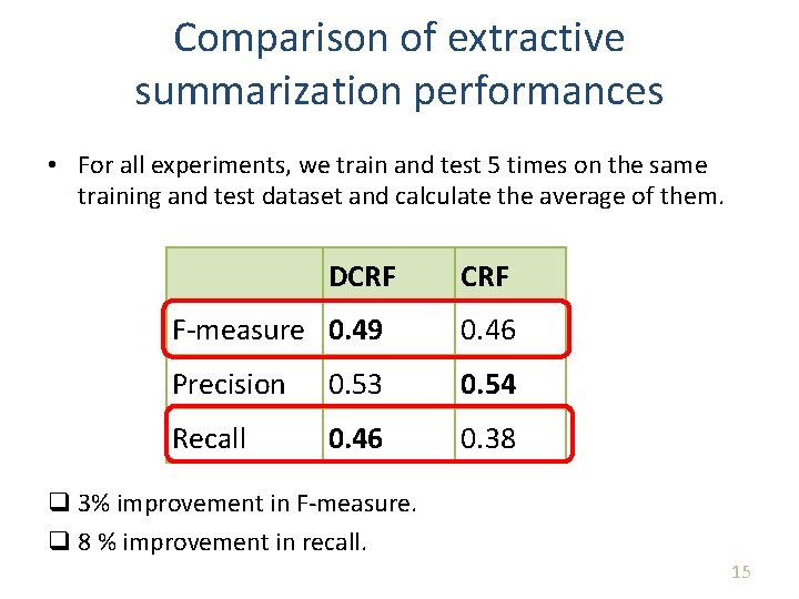 Comparison of extractive summarization performances • For all experiments, we train and test 5