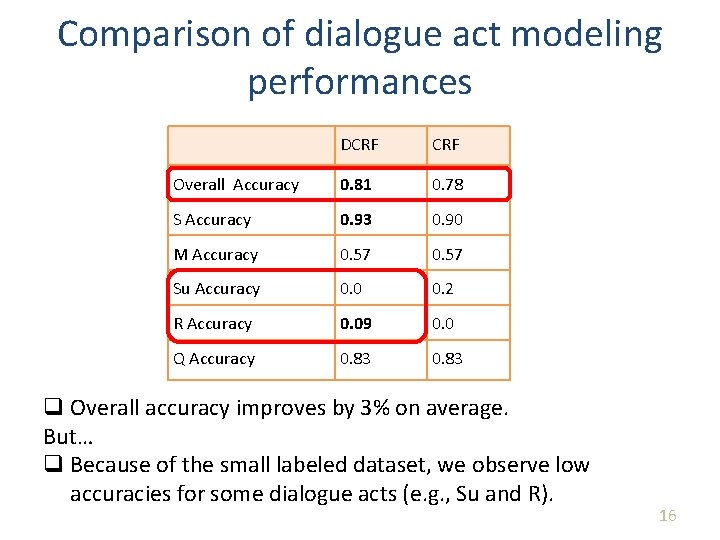 Comparison of dialogue act modeling performances DCRF Overall Accuracy 0. 81 0. 78 S