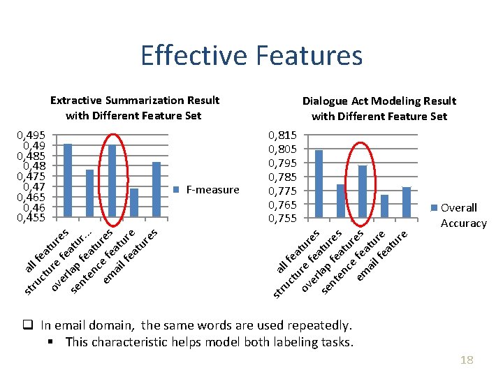 Effective Features Extractive Summarization Result with Different Feature Set Overall Accuracy ru all ct