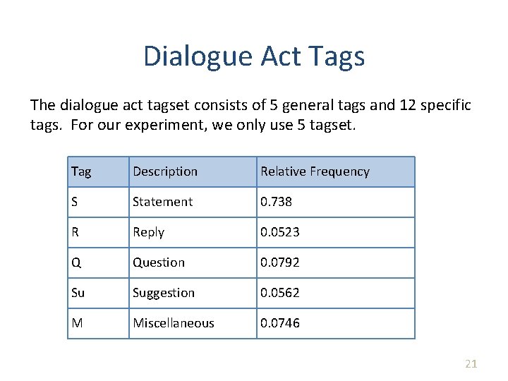 Dialogue Act Tags The dialogue act tagset consists of 5 general tags and 12