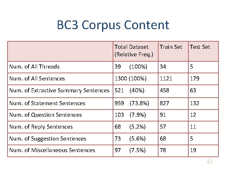 BC 3 Corpus Content Total Dataset (Relative Freq. ) Train Set Test Set Num.