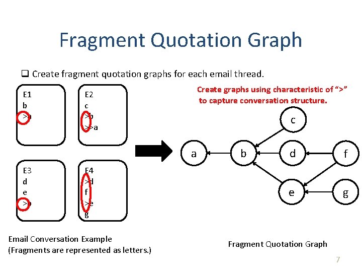 Fragment Quotation Graph q Create fragment quotation graphs for each email thread. E 1