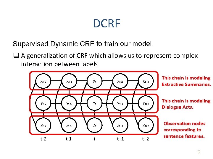 DCRF Supervised Dynamic CRF to train our model. q A generalization of CRF which