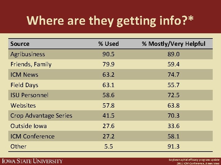 Where are they getting info? * Source % Used % Mostly/Very Helpful Agribusiness 90.