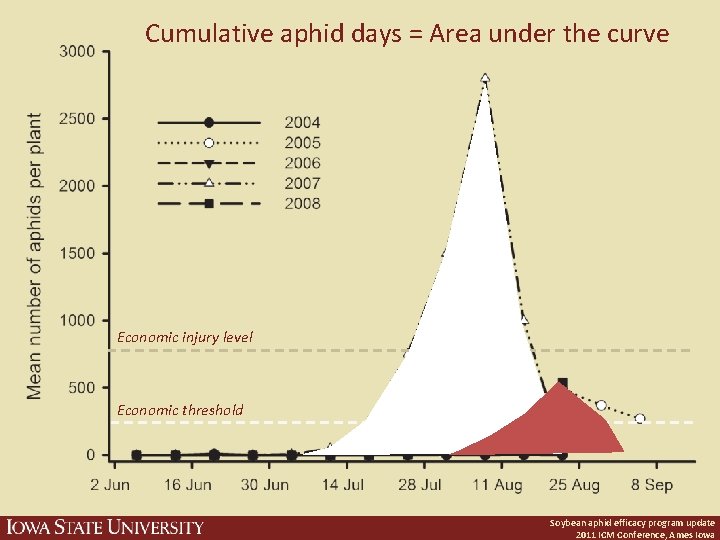 Cumulative aphid days = Area under the curve Economic injury level Economic threshold Soybean