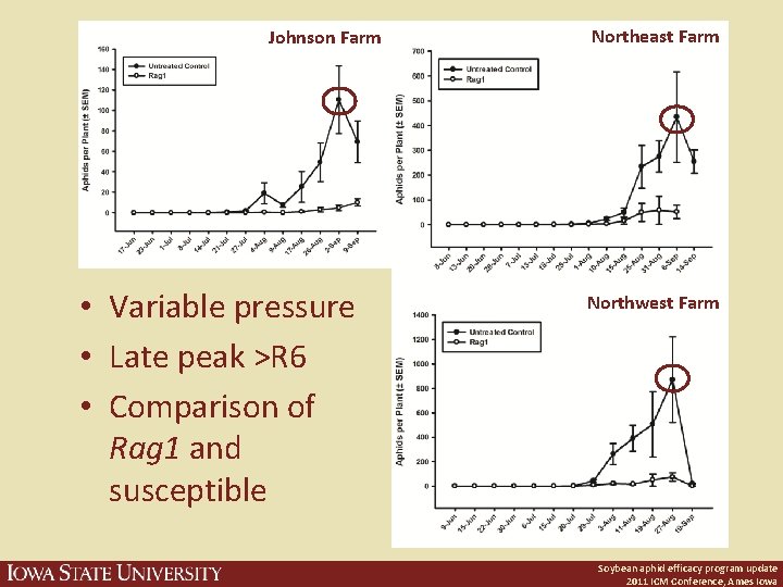 Johnson Farm • Variable pressure • Late peak >R 6 • Comparison of Rag