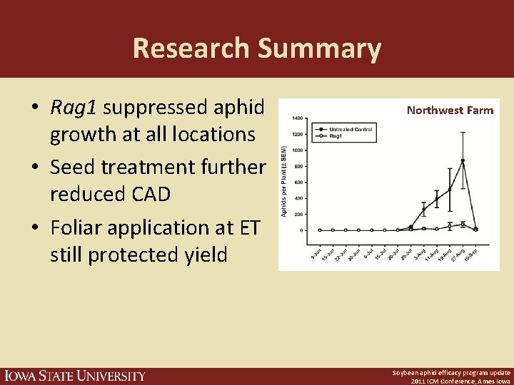 Research Summary • Rag 1 suppressed aphid growth at all locations • Seed treatment