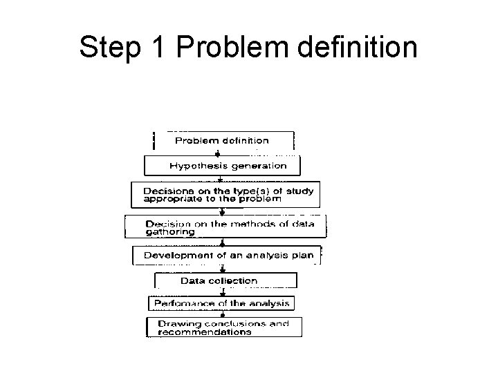 Step 1 Problem definition 