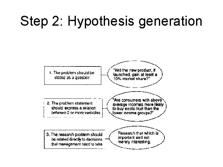Step 2: Hypothesis generation 