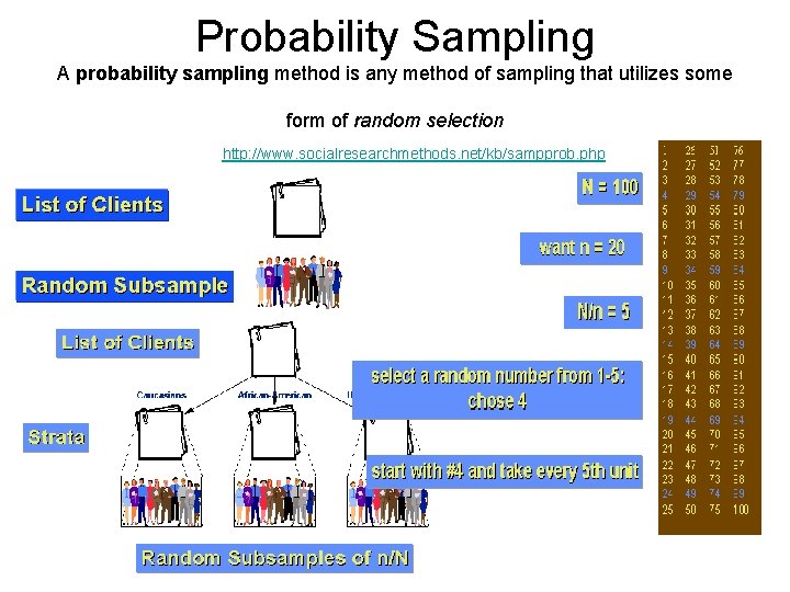 Probability Sampling A probability sampling method is any method of sampling that utilizes some