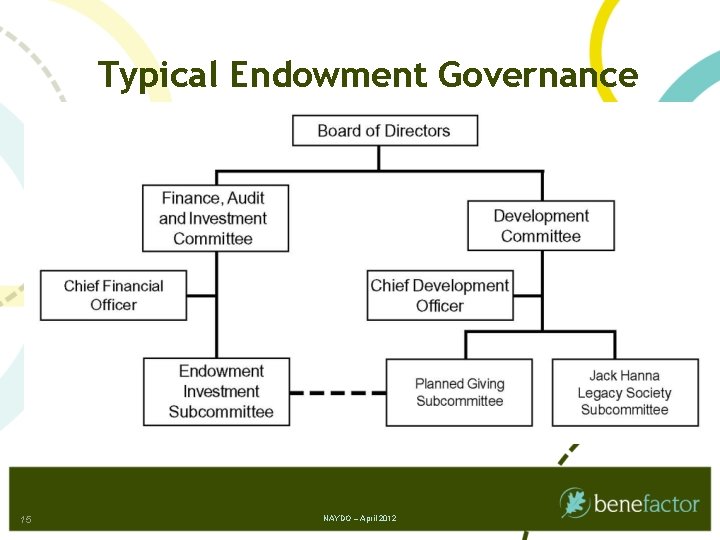 Typical Endowment Governance 15 NAYDO – April 2012 