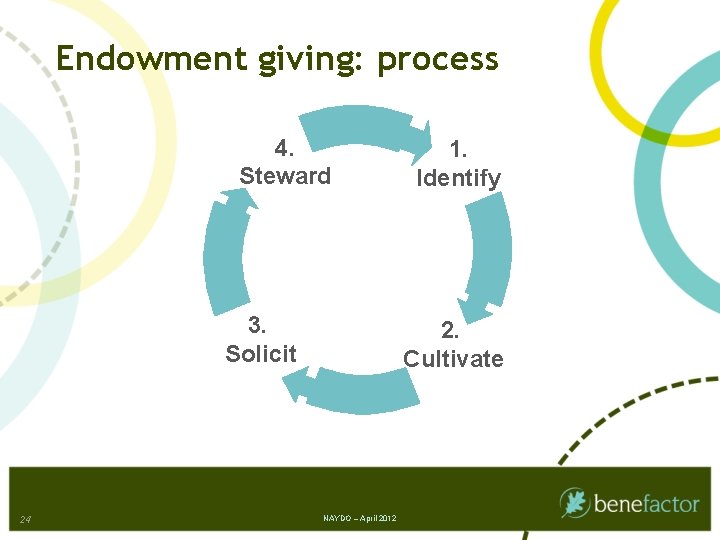 Endowment giving: process 4. Steward 3. Solicit 24 1. Identify 2. Cultivate NAYDO –