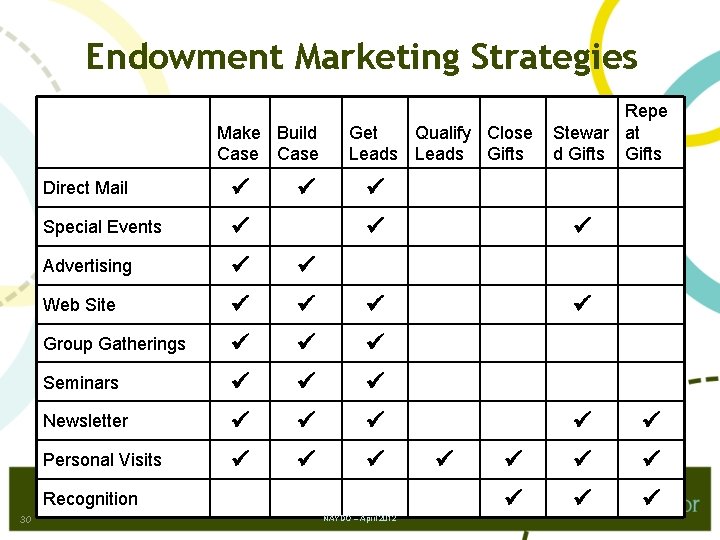 Endowment Marketing Strategies Make Build Case Direct Mail Special Events Advertising Web Site Group