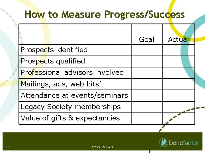 How to Measure Progress/Success Goal Prospects identified Prospects qualified Professional advisors involved Mailings, ads,