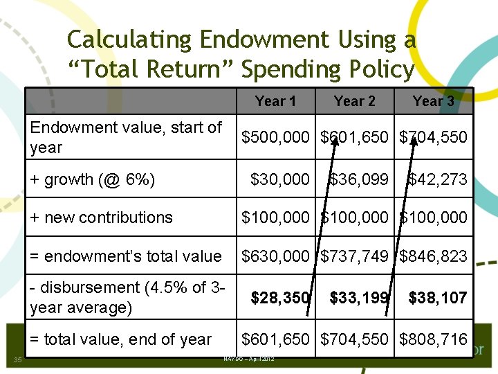 Calculating Endowment Using a “Total Return” Spending Policy Year 1 Endowment value, start of