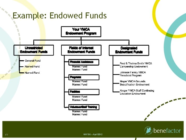 Example: Endowed Funds 41 NAYDO – April 2012 
