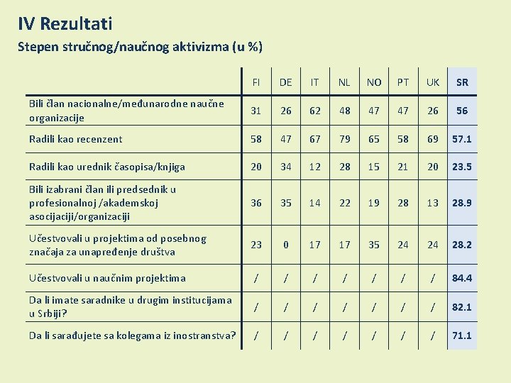 IV Rezultati Stepen stručnog/naučnog aktivizma (u %) FI DE IT NL NO PT UK