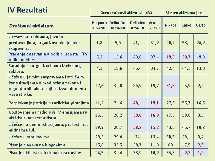 IV Rezultati Društveni aktivizam Učešće na tribinama, javnim predavanjima, organizovanim javnim skupovima. Pracenje desavanja