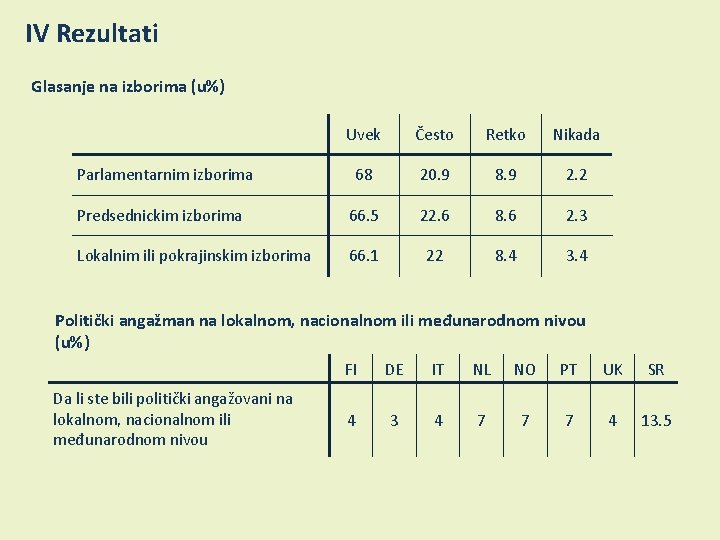 IV Rezultati Glasanje na izborima (u%) Uvek Često Retko Nikada 68 20. 9 8.