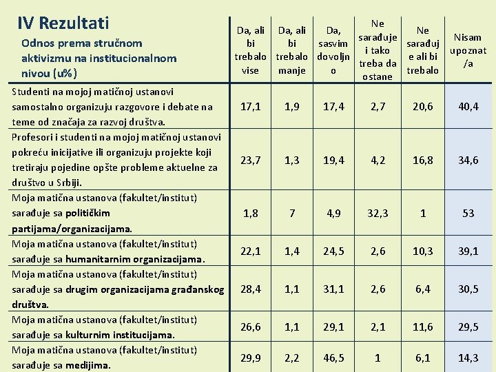 IV Rezultati Odnos prema stručnom aktivizmu na institucionalnom nivou (u%) Studenti na mojoj matičnoj