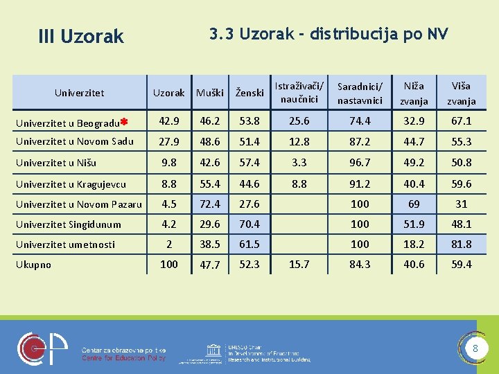 3. 3 Uzorak - distribucija po NV III Uzorak Muški Ženski Istraživači/ naučnici Saradnici/