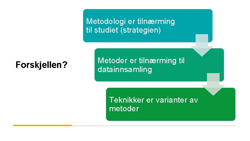 Metodologi er tilnærming til studiet (strategien) Forskjellen? Metoder er tilnærming til datainnsamling Teknikker er