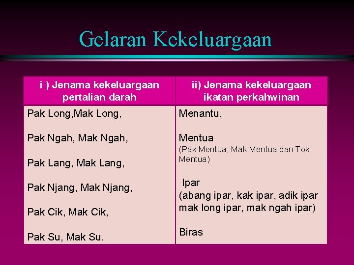 Gelaran Kekeluargaan i ) Jenama kekeluargaan pertalian darah ii) Jenama kekeluargaan ikatan perkahwinan Pak