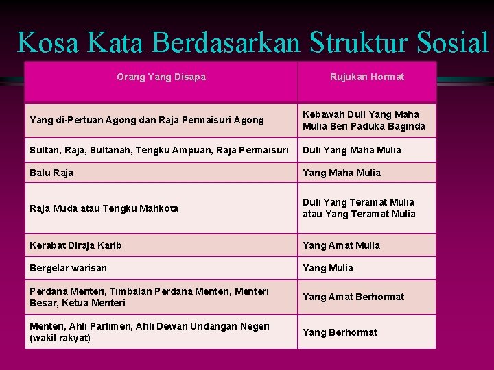 Kosa Kata Berdasarkan Struktur Sosial Orang Yang Disapa Rujukan Hormat Yang di-Pertuan Agong dan
