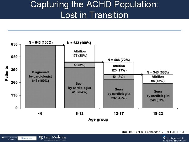 Capturing the ACHD Population: Lost in Transition Mackie AS et al. Circulation. 2009; 120: