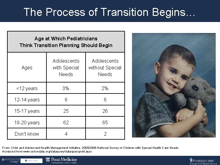 The Process of Transition Begins… Age at Which Pediatricians Think Transition Planning Should Begin