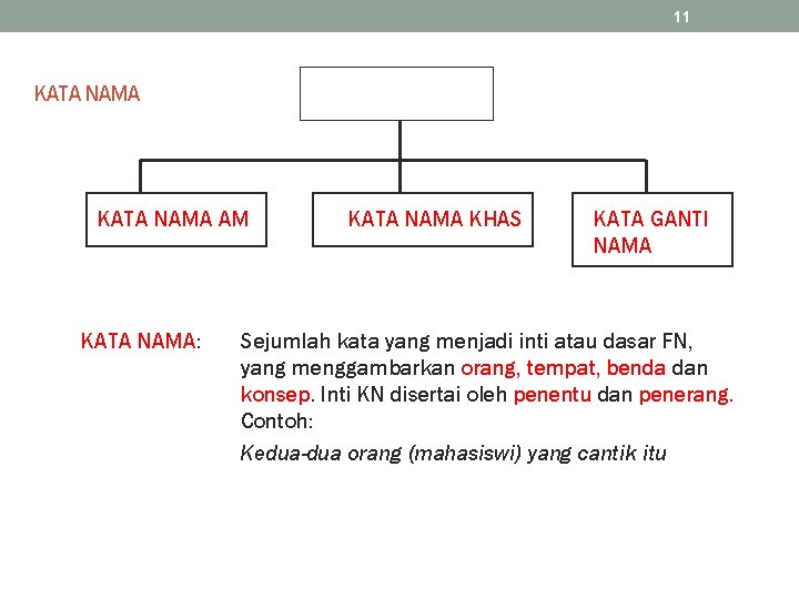 11 KATA NAMA AM KATA NAMA: KATA NAMA KHAS KATA GANTI NAMA Sejumlah kata