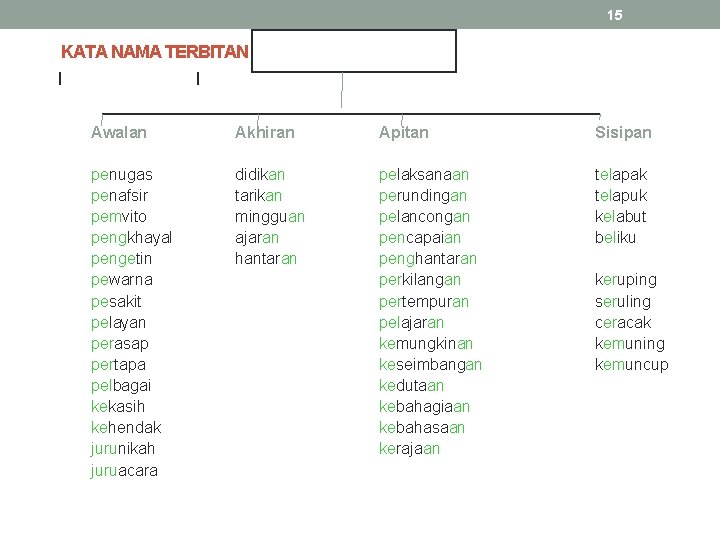 15 KATA NAMA TERBITAN Awalan Akhiran Apitan Sisipan penugas penafsir pemvito pengkhayal pengetin pewarna