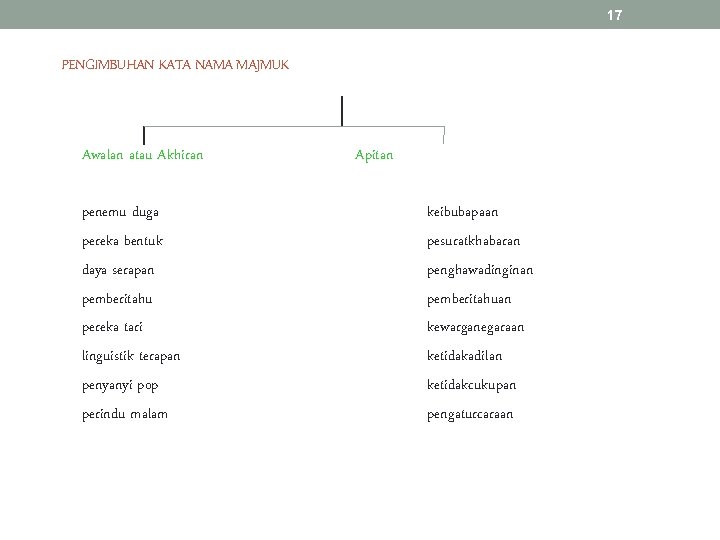 17 PENGIMBUHAN KATA NAMA MAJMUK Awalan atau Akhiran penemu duga pereka bentuk daya serapan