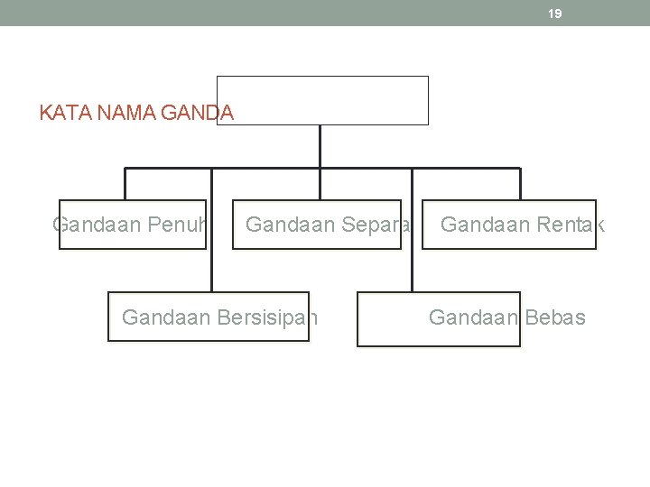 19 KATA NAMA GANDA Gandaan Penuh Gandaan Separa Gandaan Bersisipan Gandaan Rentak Gandaan Bebas