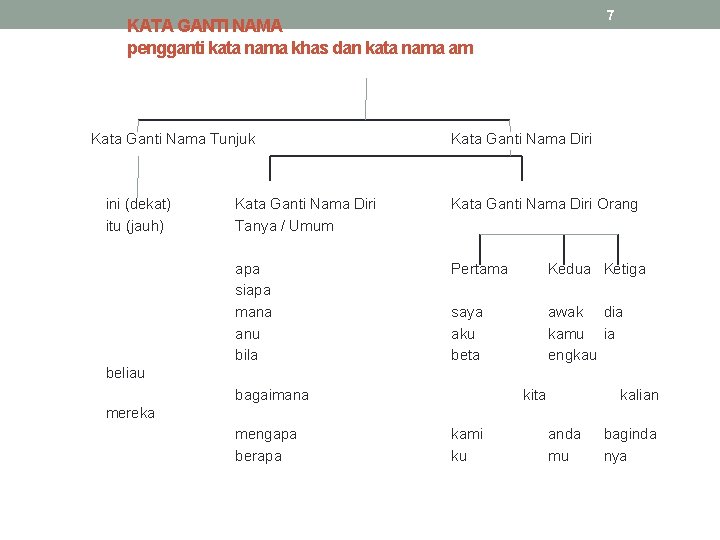 7 KATA GANTI NAMA pengganti kata nama khas dan kata nama am Kata Ganti