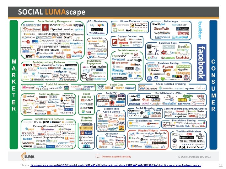 Source: http: //womma. org/word/2012/05/21/social-media-%E 2%80%9 Cludicrously-complicated%E 2%80%9 D%E 2%80%A 6 -just-like-every-other-business-sector / 11 