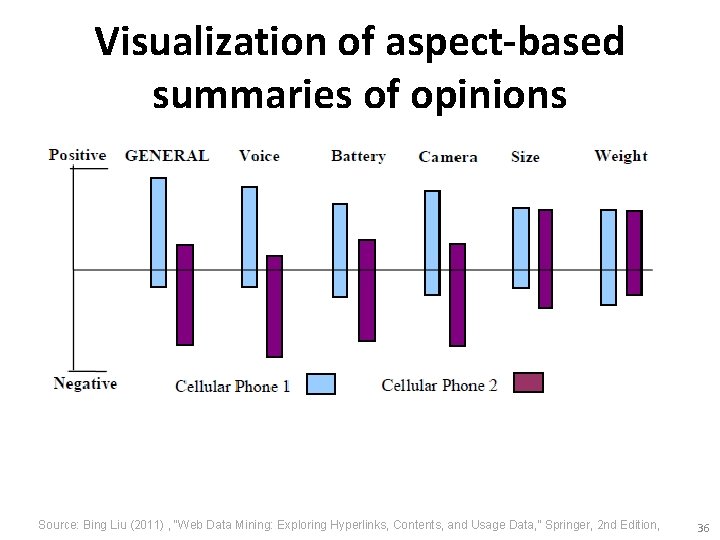 Visualization of aspect-based summaries of opinions Source: Bing Liu (2011) , “Web Data Mining: