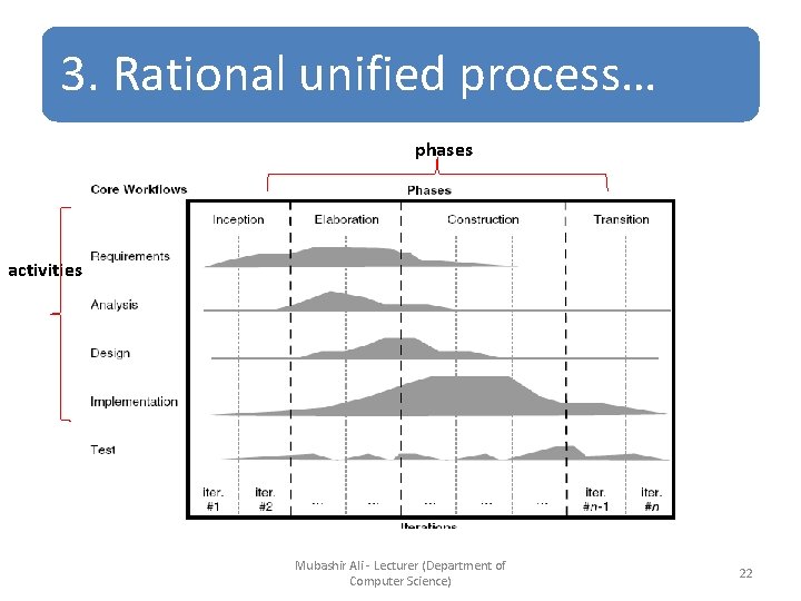 3. Rational unified process… phases activities Mubashir Ali - Lecturer (Department of Computer Science)