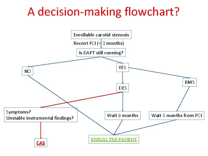 A decision-making flowchart? Enrollable carotid stenosis Recent PCI (< 3 months) Is DAPT still