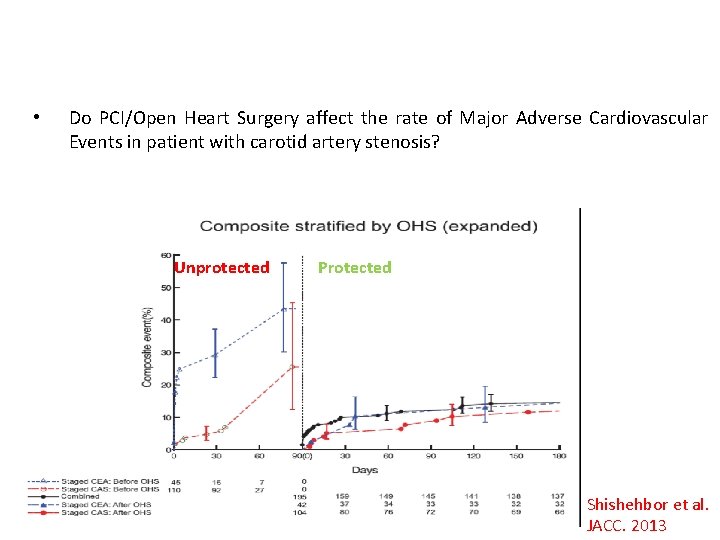  • Do PCI/Open Heart Surgery affect the rate of Major Adverse Cardiovascular Events