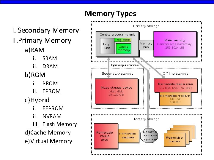Memory Types I. Secondary Memory II. Primary Memory a)RAM i. SRAM ii. DRAM b)ROM