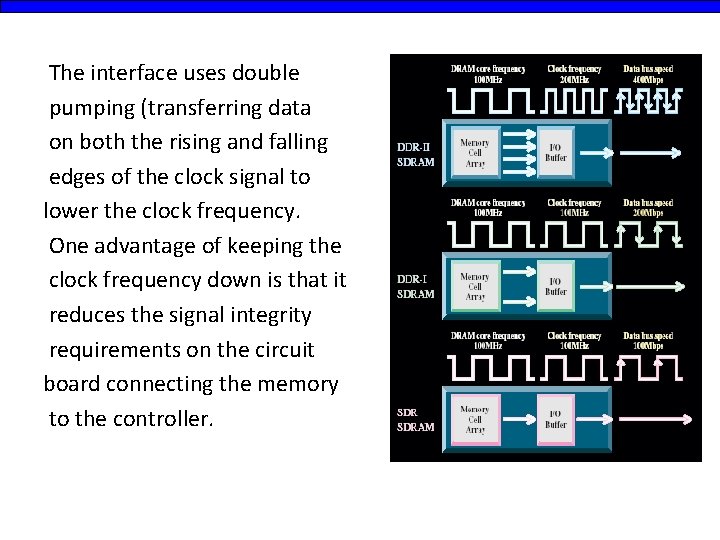 The interface uses double pumping (transferring data on both the rising and falling edges