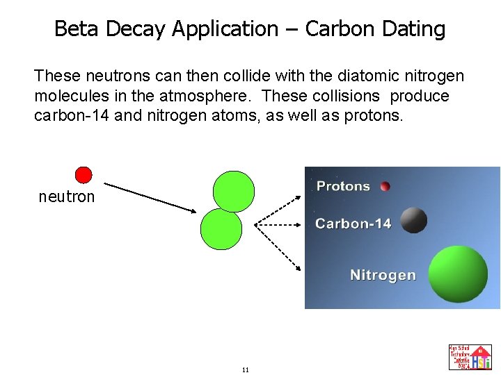 Beta Decay Application – Carbon Dating These neutrons can then collide with the diatomic